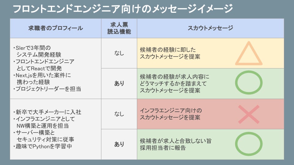 求人票読込機能の利用前後でのスカウト文の違い(イメージ)